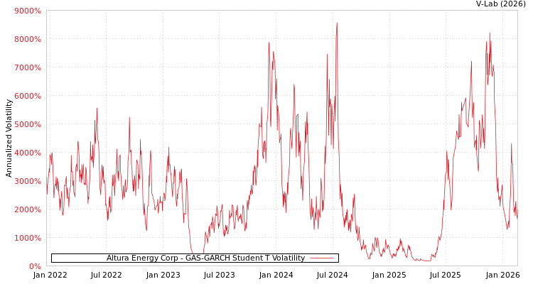 graph of Altura Energy Corp GAS-GARCH-T