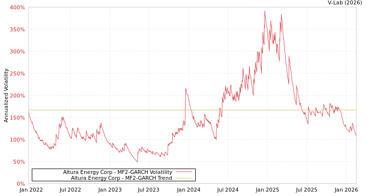 graph of Altura Energy Corp MF2-GARCH