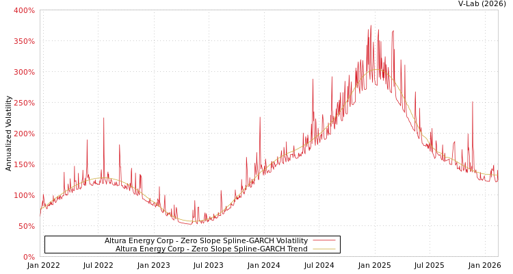 graph of Altura Energy Corp S0GARCH