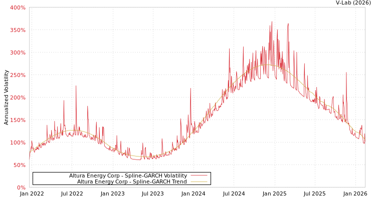 graph of Altura Energy Corp SGARCH