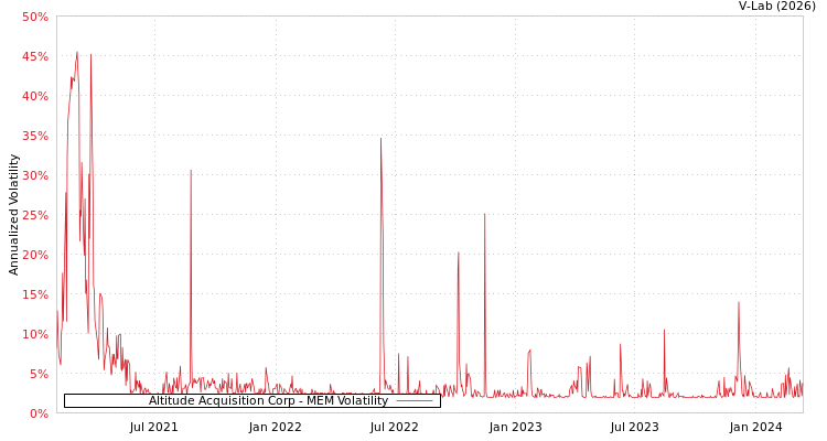 graph of Altitude Acquisition Corp MEM