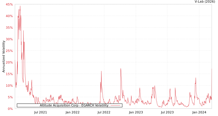 graph of Altitude Acquisition Corp EGARCH