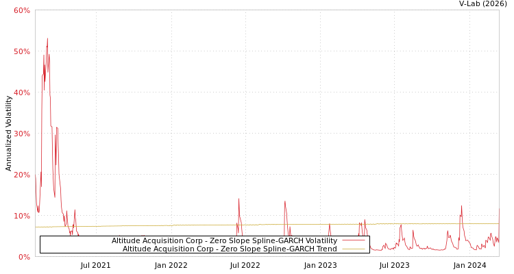 graph of Altitude Acquisition Corp S0GARCH