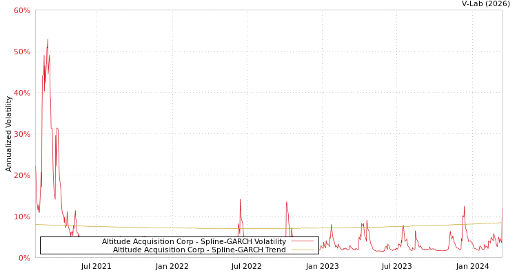 graph of Altitude Acquisition Corp SGARCH