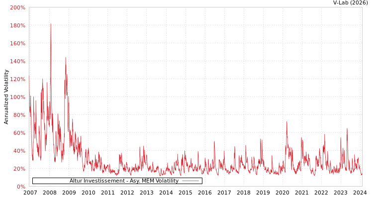 graph of Altur Investissement AMEM