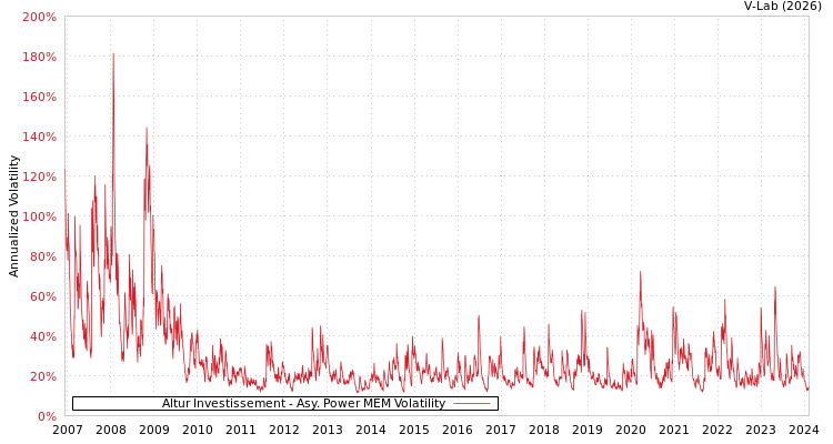 graph of Altur Investissement APMEM