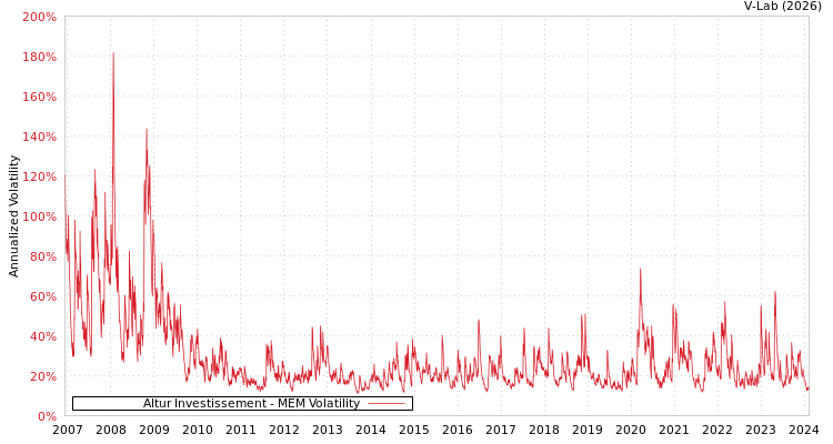 graph of Altur Investissement MEM