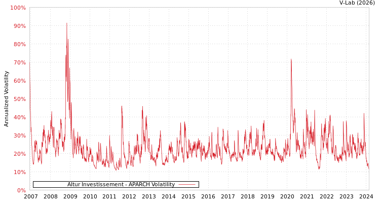 graph of Altur Investissement APARCH