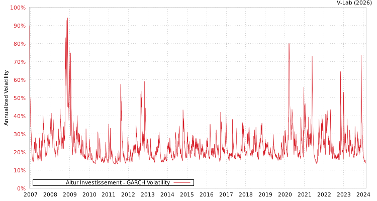 graph of Altur Investissement GARCH
