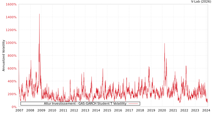 graph of Altur Investissement GAS-GARCH-T