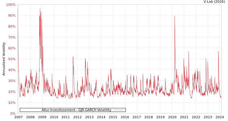 graph of Altur Investissement GJR-GARCH
