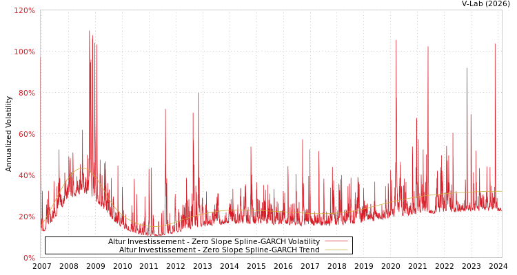 graph of Altur Investissement S0GARCH
