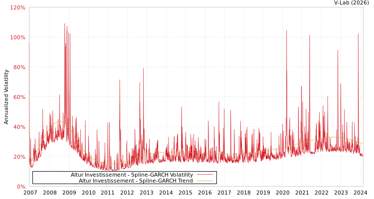 graph of Altur Investissement SGARCH