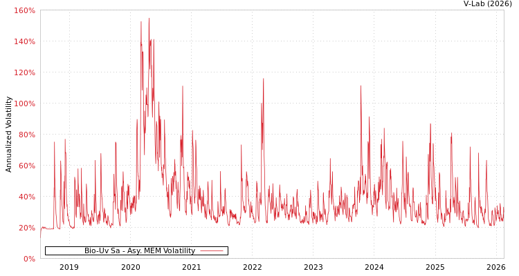 graph of Bio-Uv Sa AMEM