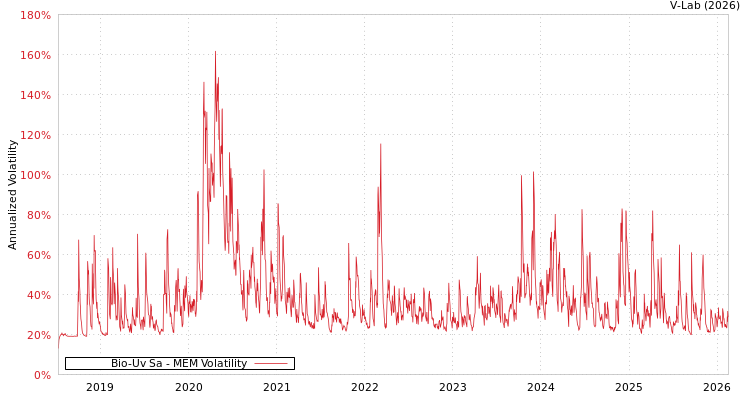 graph of Bio-Uv Sa MEM