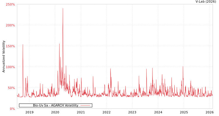 graph of Bio-Uv Sa AGARCH