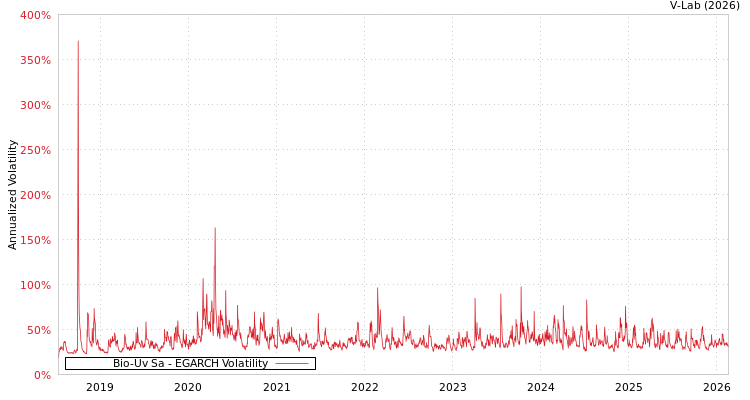 graph of Bio-Uv Sa EGARCH