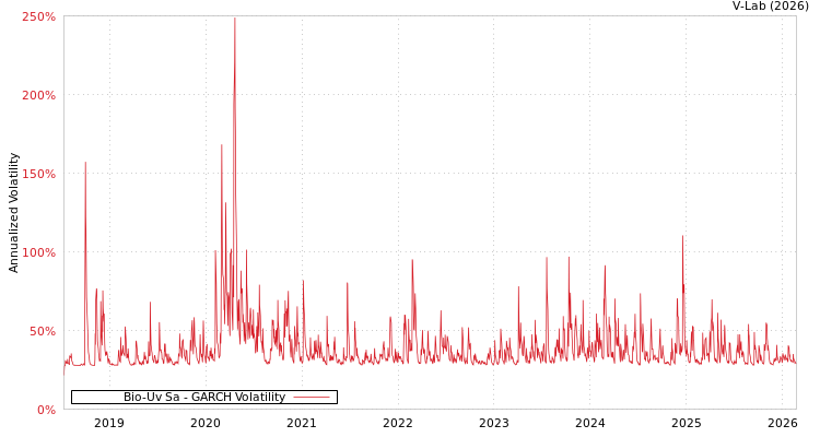 graph of Bio-Uv Sa GARCH