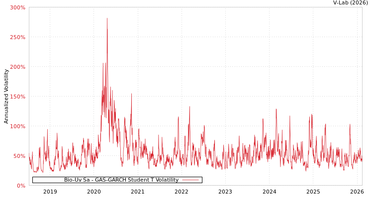 graph of Bio-Uv Sa GAS-GARCH-T