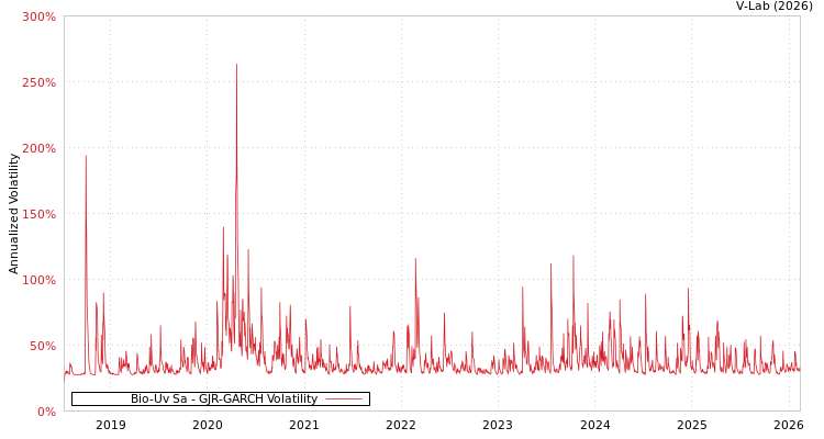 graph of Bio-Uv Sa GJR-GARCH
