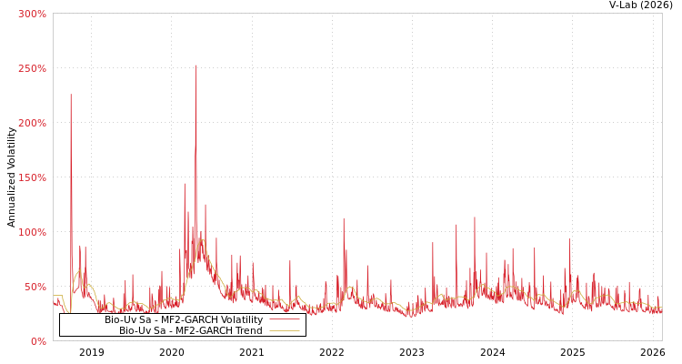 graph of Bio-Uv Sa MF2-GARCH
