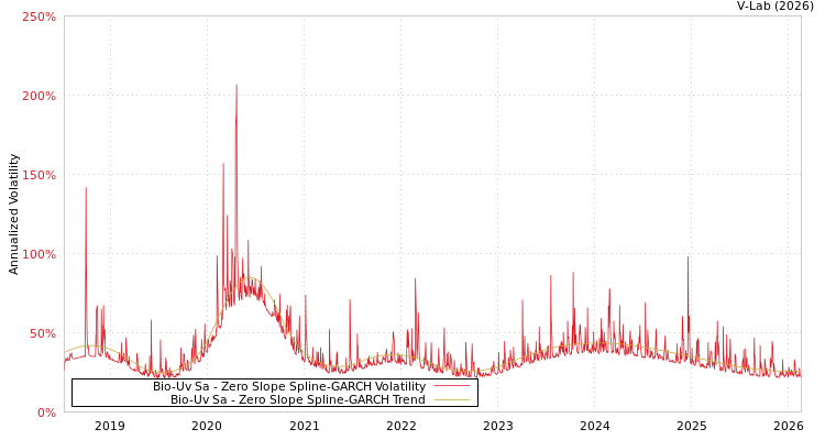 graph of Bio-Uv Sa S0GARCH