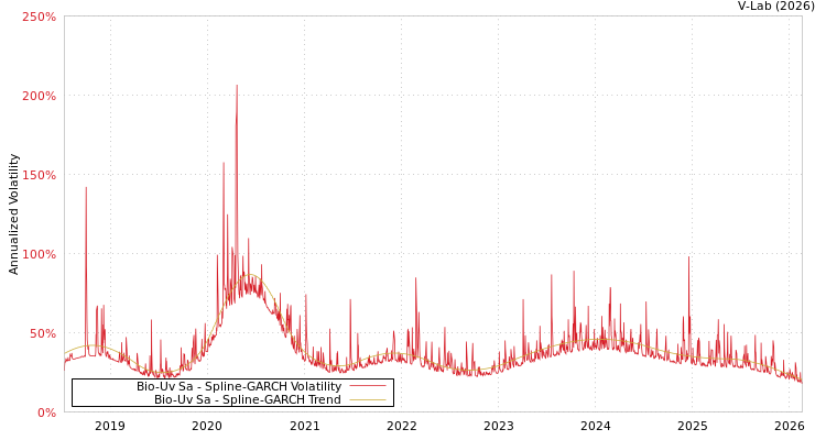 graph of Bio-Uv Sa SGARCH