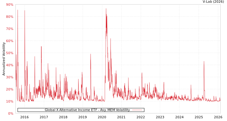 graph of Global X Alternative Income ETF AMEM
