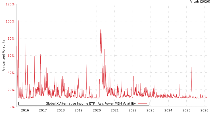 graph of Global X Alternative Income ETF APMEM