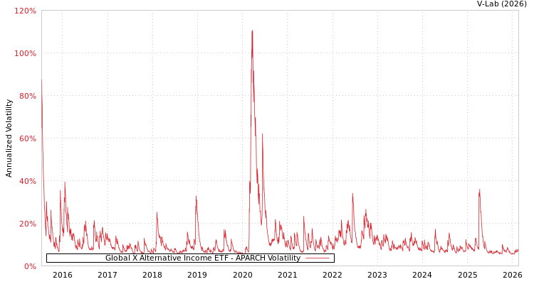 graph of Global X Alternative Income ETF APARCH