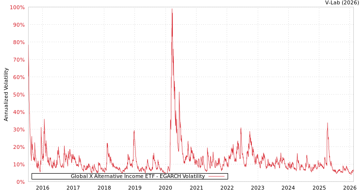 graph of Global X Alternative Income ETF EGARCH