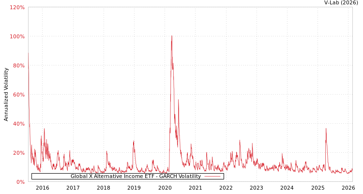 graph of Global X Alternative Income ETF GARCH