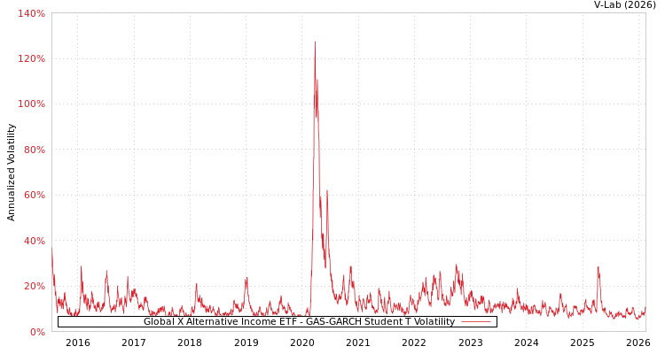 graph of Global X Alternative Income ETF GAS-GARCH-T