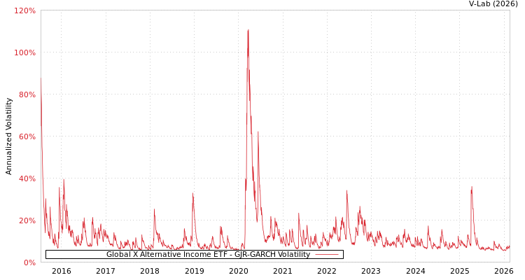 graph of Global X Alternative Income ETF GJR-GARCH