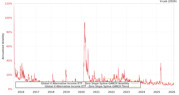 graph of Global X Alternative Income ETF S0GARCH