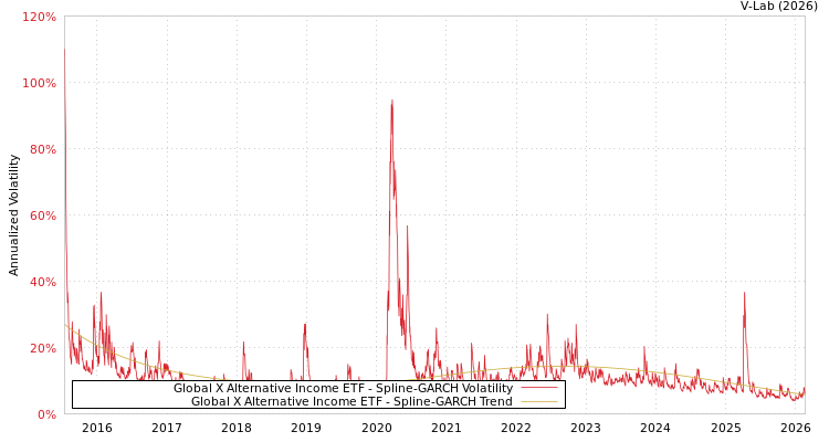 graph of Global X Alternative Income ETF SGARCH