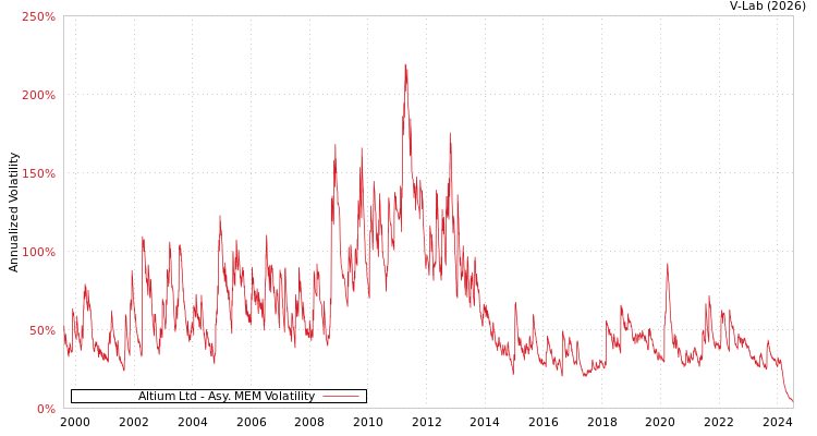 graph of Altium Ltd AMEM