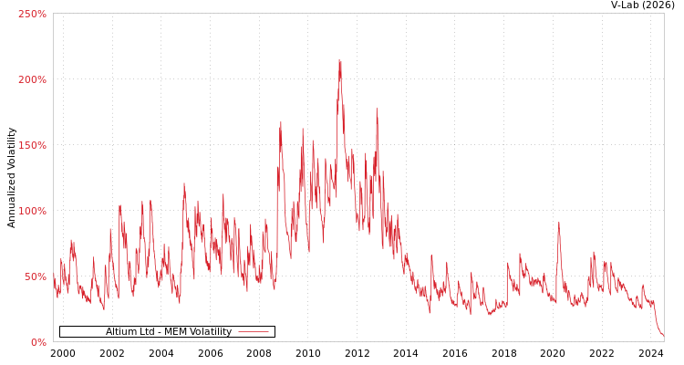 graph of Altium Ltd MEM