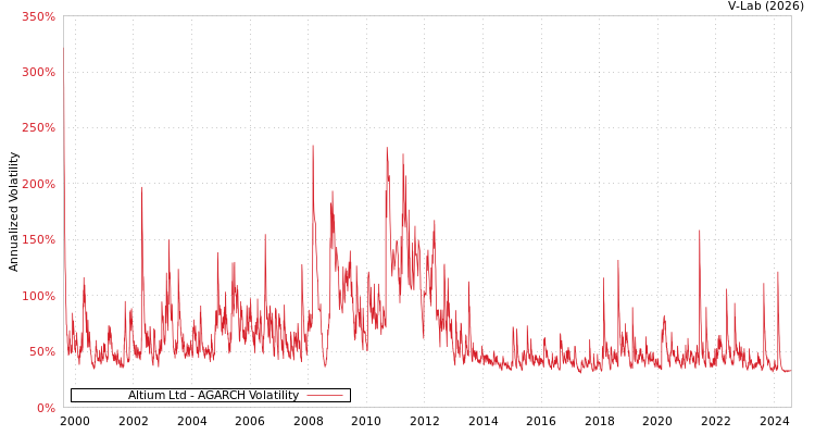 graph of Altium Ltd AGARCH