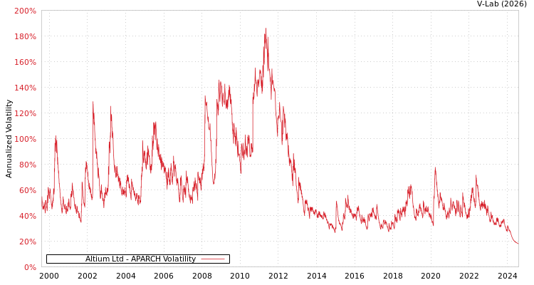 graph of Altium Ltd APARCH