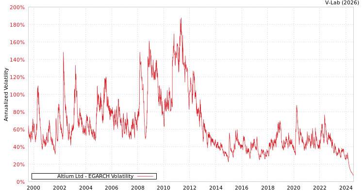graph of Altium Ltd EGARCH