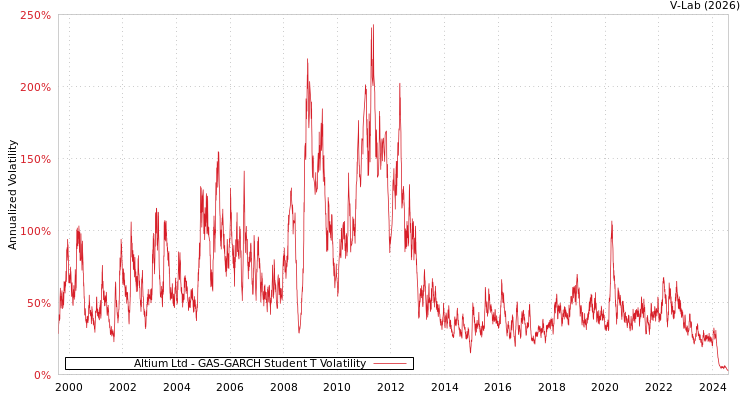 graph of Altium Ltd GAS-GARCH-T