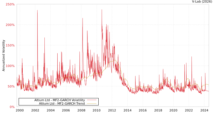 graph of Altium Ltd MF2-GARCH