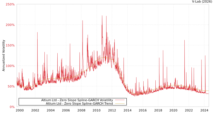 graph of Altium Ltd S0GARCH