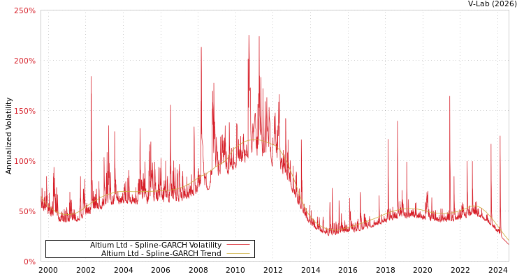 graph of Altium Ltd SGARCH