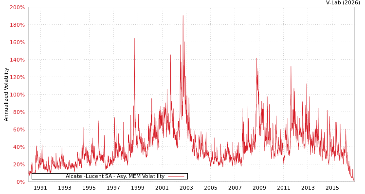 graph of Alcatel-Lucent SA AMEM