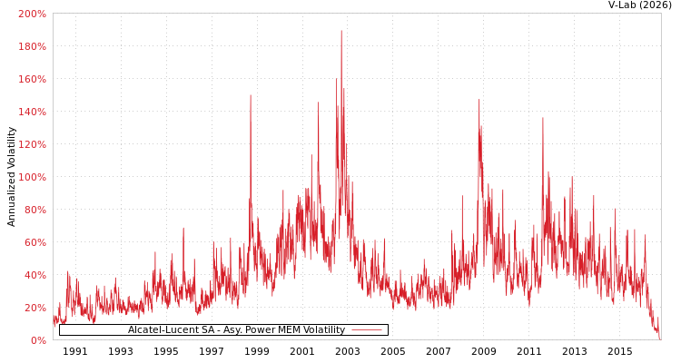 graph of Alcatel-Lucent SA APMEM