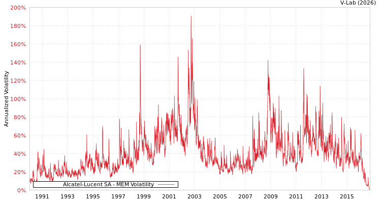 graph of Alcatel-Lucent SA MEM