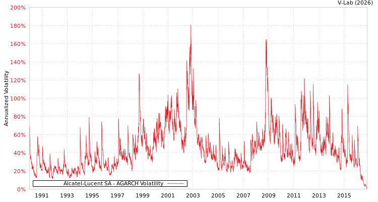 graph of Alcatel-Lucent SA AGARCH