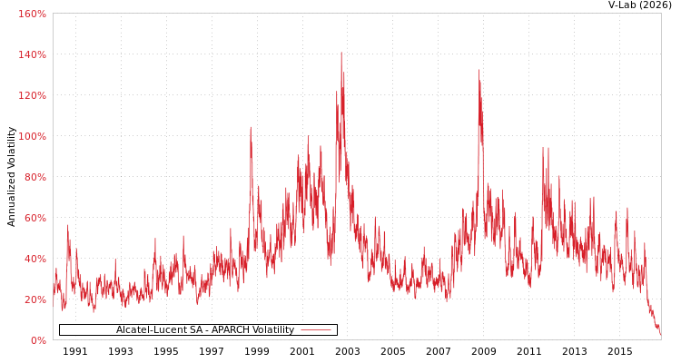 graph of Alcatel-Lucent SA APARCH
